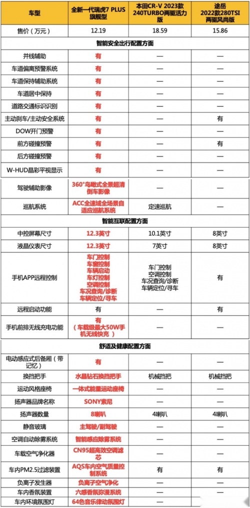 对比本田CR-V、途岳，瑞虎7 PLUS坐实“年轻人的第一台A级SUV