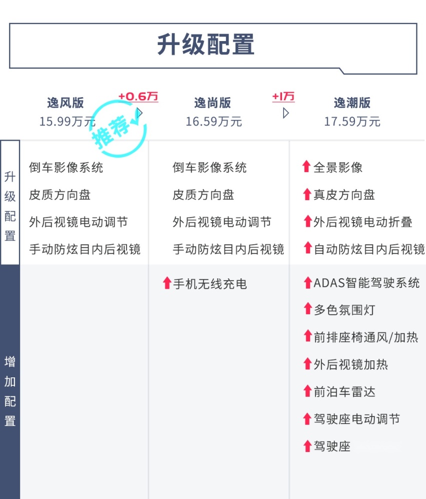 大气好看5年不落伍，刚上市这B级车不到16万起，这么选最赚！