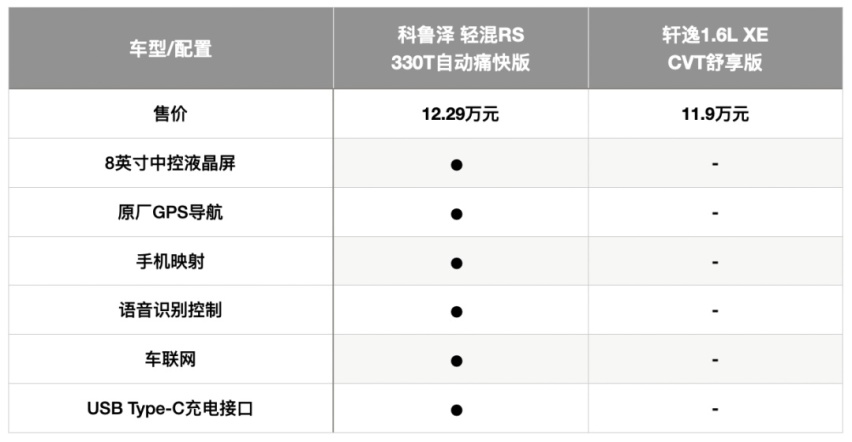 Z世代人生第一台,10万元预算,该选科鲁泽还是轩逸?
