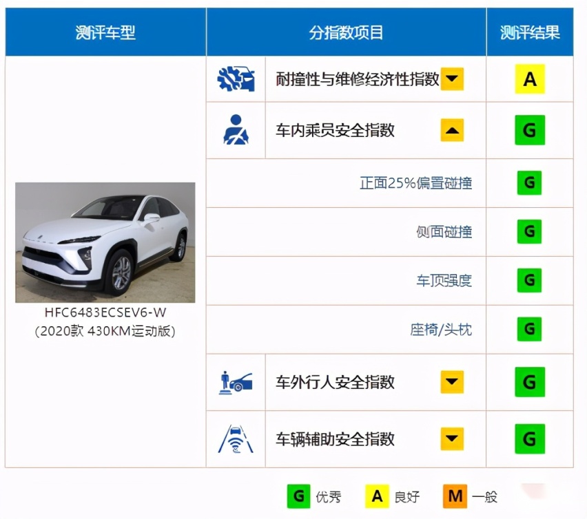 中保研最新碰撞，蔚来EC6第一理想ONE优秀，还喷贵吗？