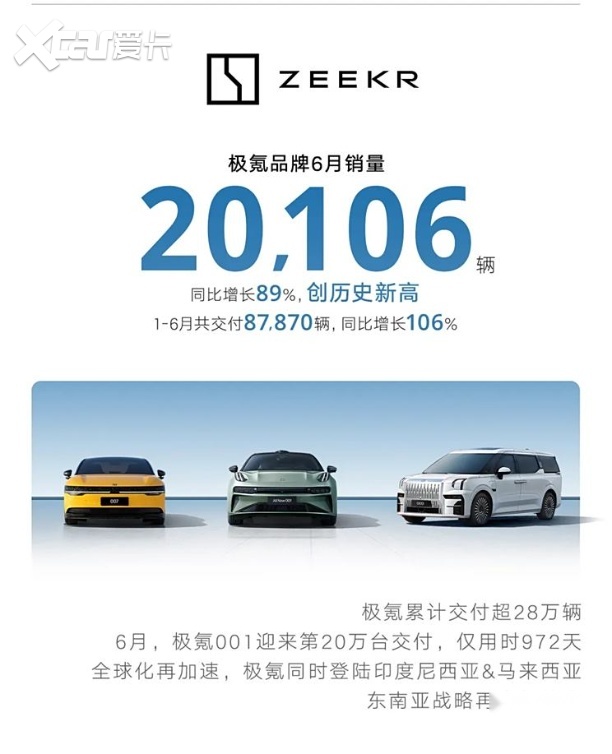 吉利汽车6月销量破16万！新能源转型领跑行业！