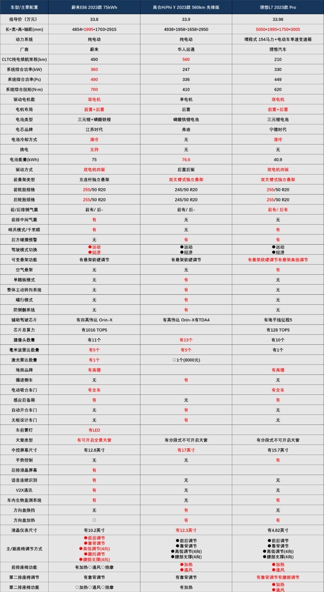 配置打满，高合HiPhi Y能后来居上吗？