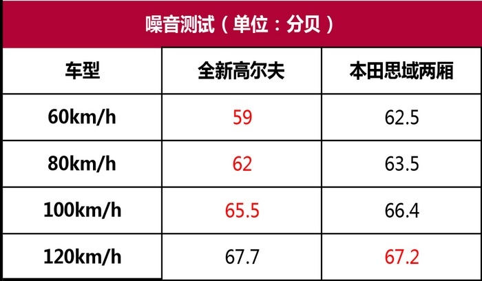 全新高尔夫性能测试：数字化表象，复古化内核