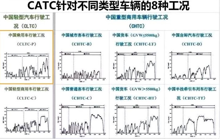 再见NEDC，你好CATC，续航虚标这个“老大难”能否彻底终