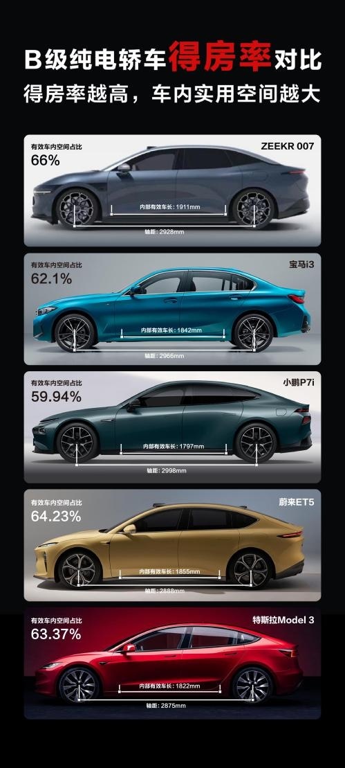 得房率高达66%！极氪007工信部申报信息公布
