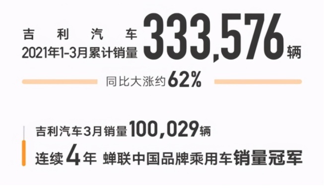 国产“五巨头”一季度销量出炉：长安成老大，吉利只能排第三？
