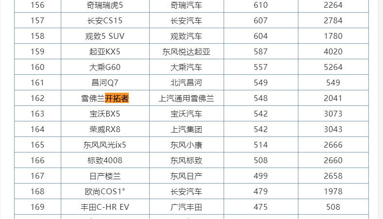 开拓者降2万 25万级别的合资7座SUV还有谁能比得过？