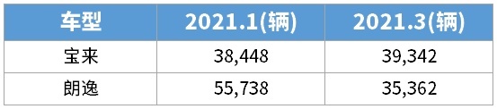 榜首卖出4.4万辆！3月轿车榜单出炉 最低那款2.88万