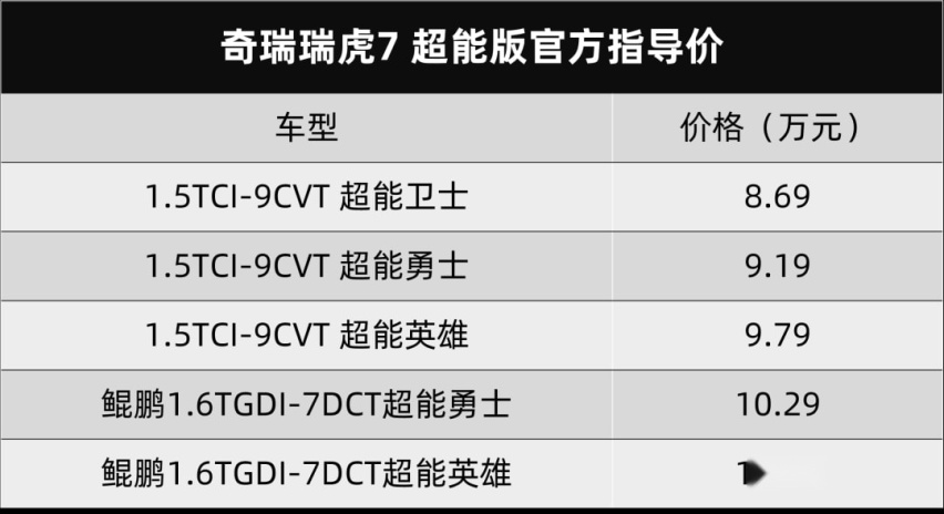 奇瑞瑞虎7超能版上市，11月销量榜出炉…丨今日车闻