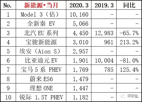 销量榜有意外收获，福特锐际PHEV月销第十，国内并未上市