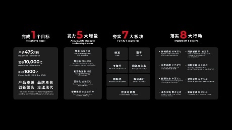 2030年营收1万亿!广汽集团广州车展发布“万亿广汽1578发展纲要”