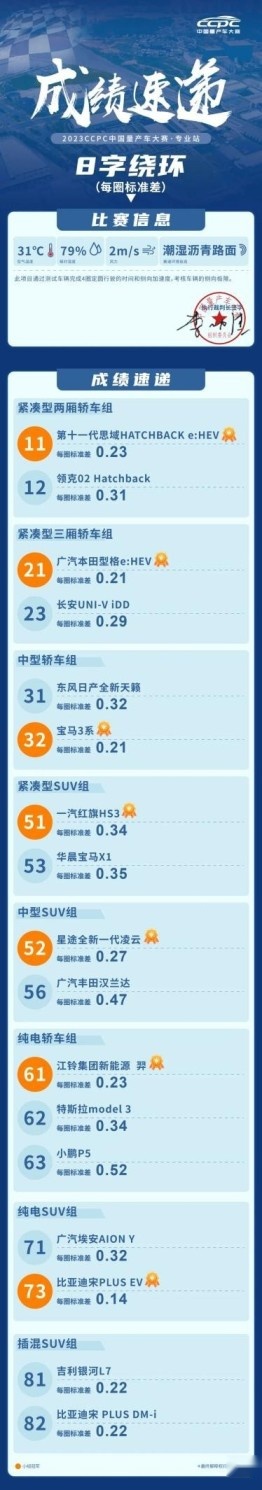 卉眼识车|星途凌云再夺佳绩 CCPC汽车性能竞技再现王者实力
