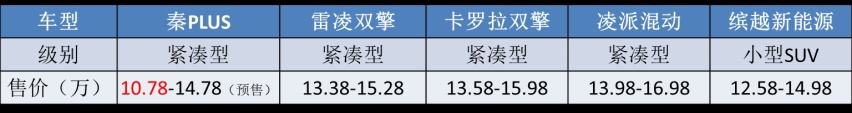 搭载超级混动，秦PLUS即将上市，比亚迪DM-i到底牛在哪？