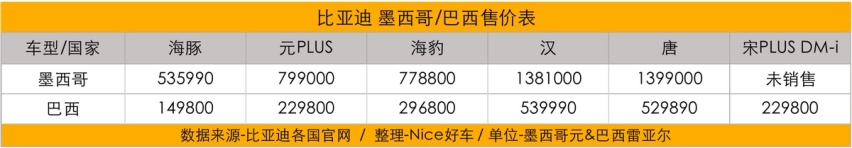轮到老外羡慕我们了！比亚迪在各国都卖多少钱？我们做了个统计