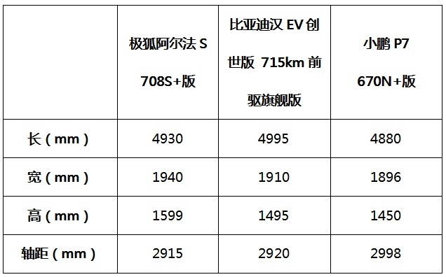 极狐阿尔法S/比亚迪汉EV/小鹏P7,哪款车更受有娃家庭的青睐?