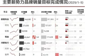 各家新势力车企销量都在上涨，但是年终销量目标基本上都完不成了
