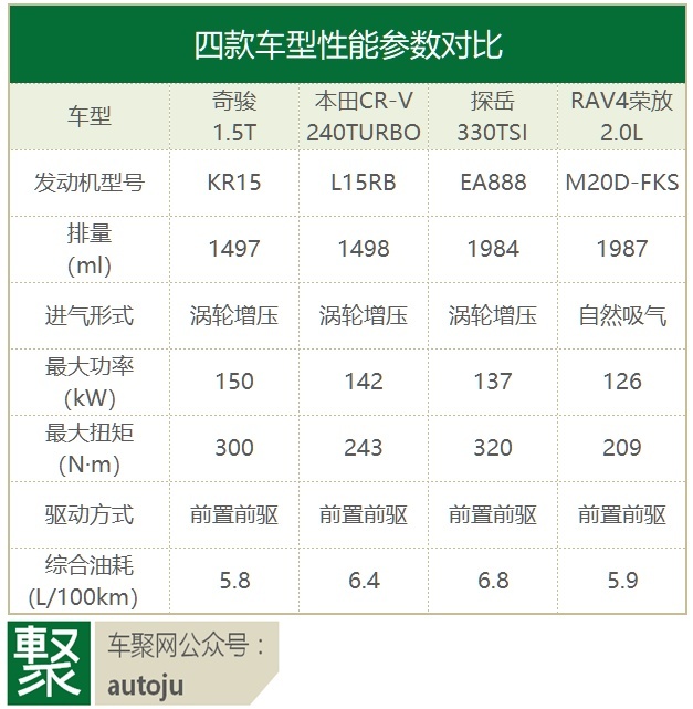 新奇骏完成申报，最强1.5T三缸机上位，却也是最大的冒险