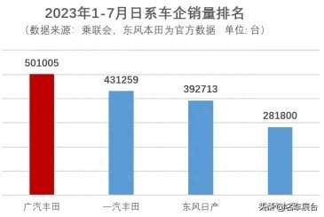 下半年开启向好态势！广汽丰田1-7月累计销量超50万台