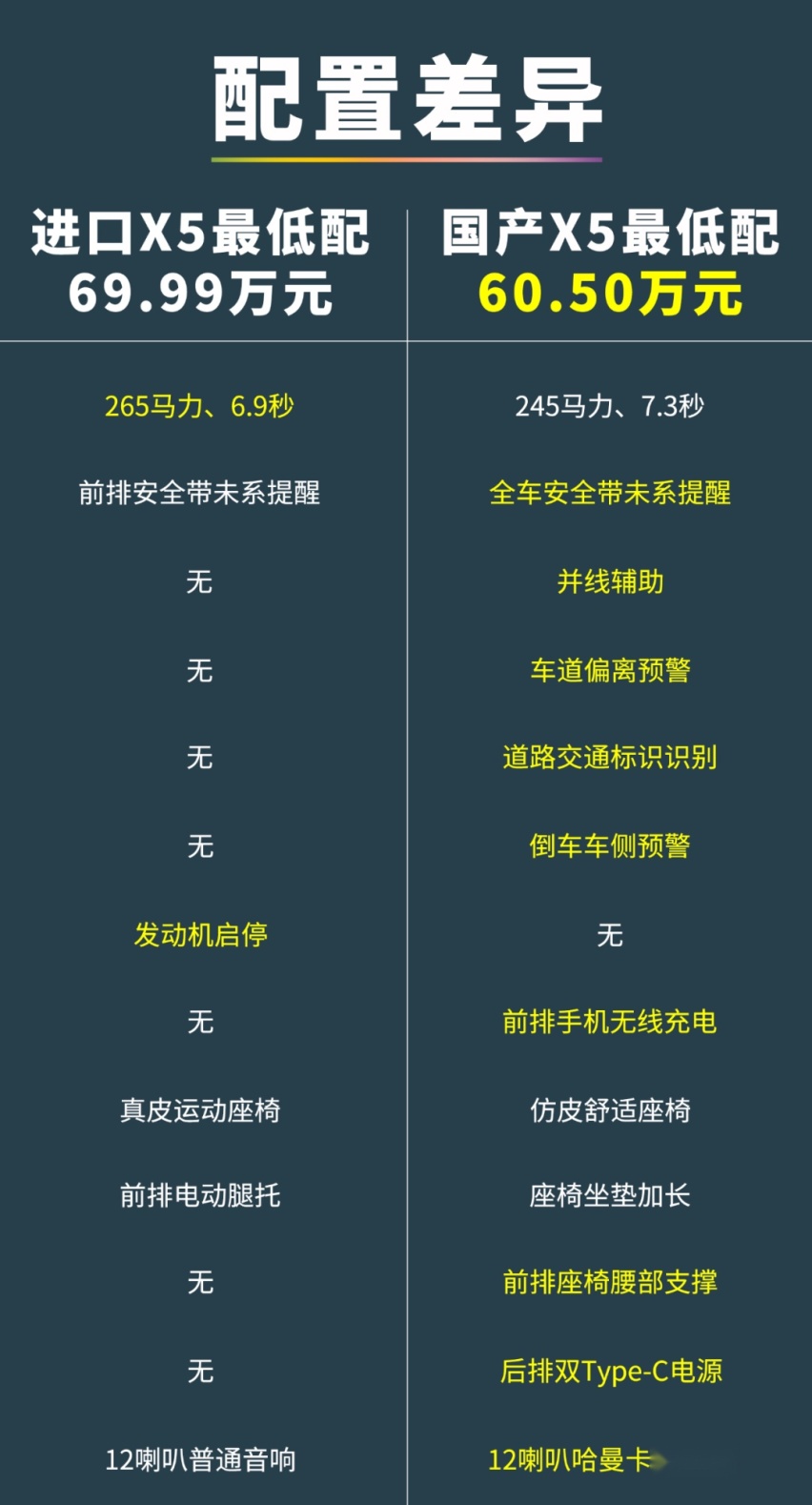 比进口便宜10万！国产宝马X5买哪款最值？