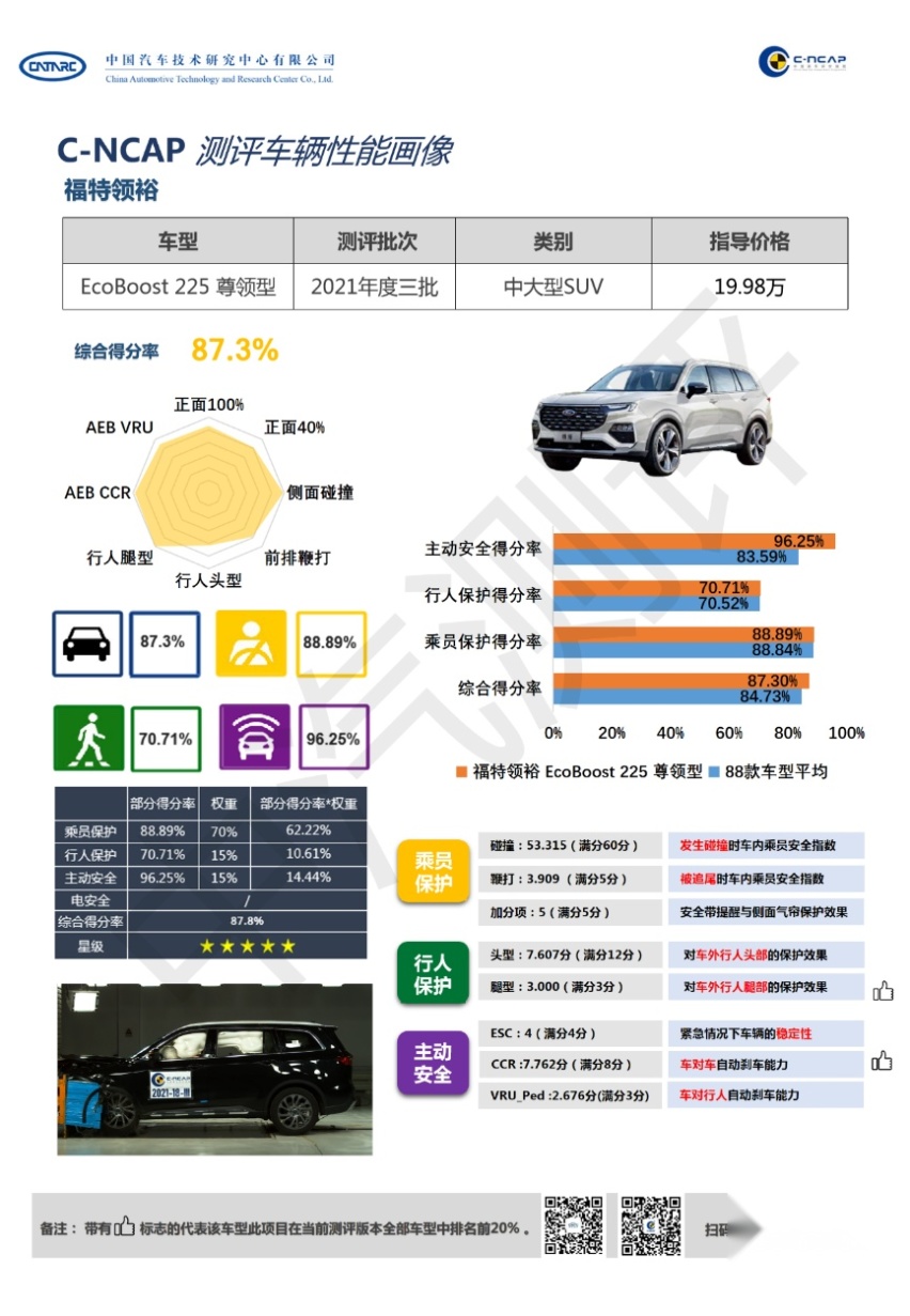 实至名归！福特领裕斩获C-NCAP“五星”安全评级