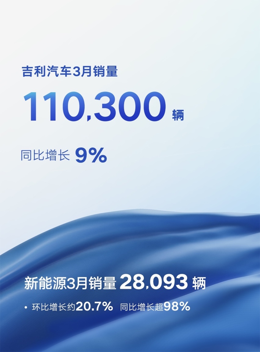同比增长9%，极氪和熊猫mini是亮点，浅析吉利3月销量