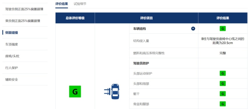 比亚迪海豹/岚图追光/哪吒S表现如何？中保研最新碰撞成绩出炉