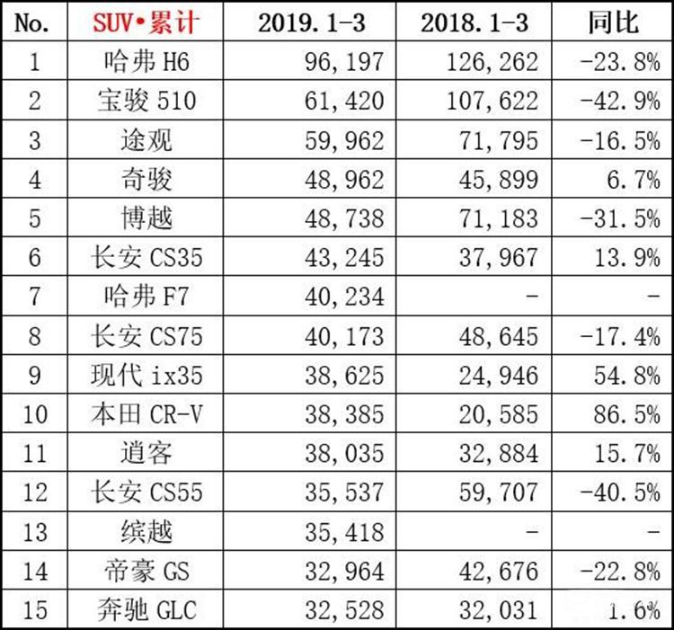 车市一季度销量下滑10.5%