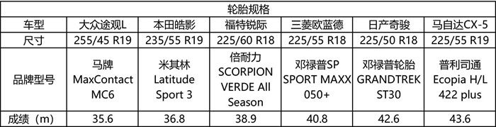 谁最面面俱到？主流合资紧凑级SUV大横评（上）