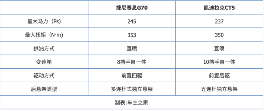 二线豪华品牌谁更加运动？捷尼赛思G70对比凯迪拉克CT5