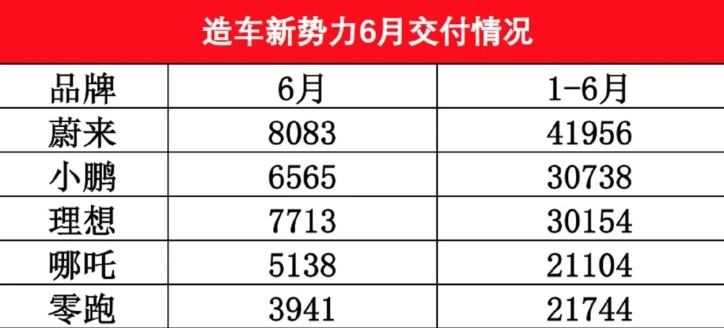 造车新势力销量大起底，“查无此人”的威马失速了？