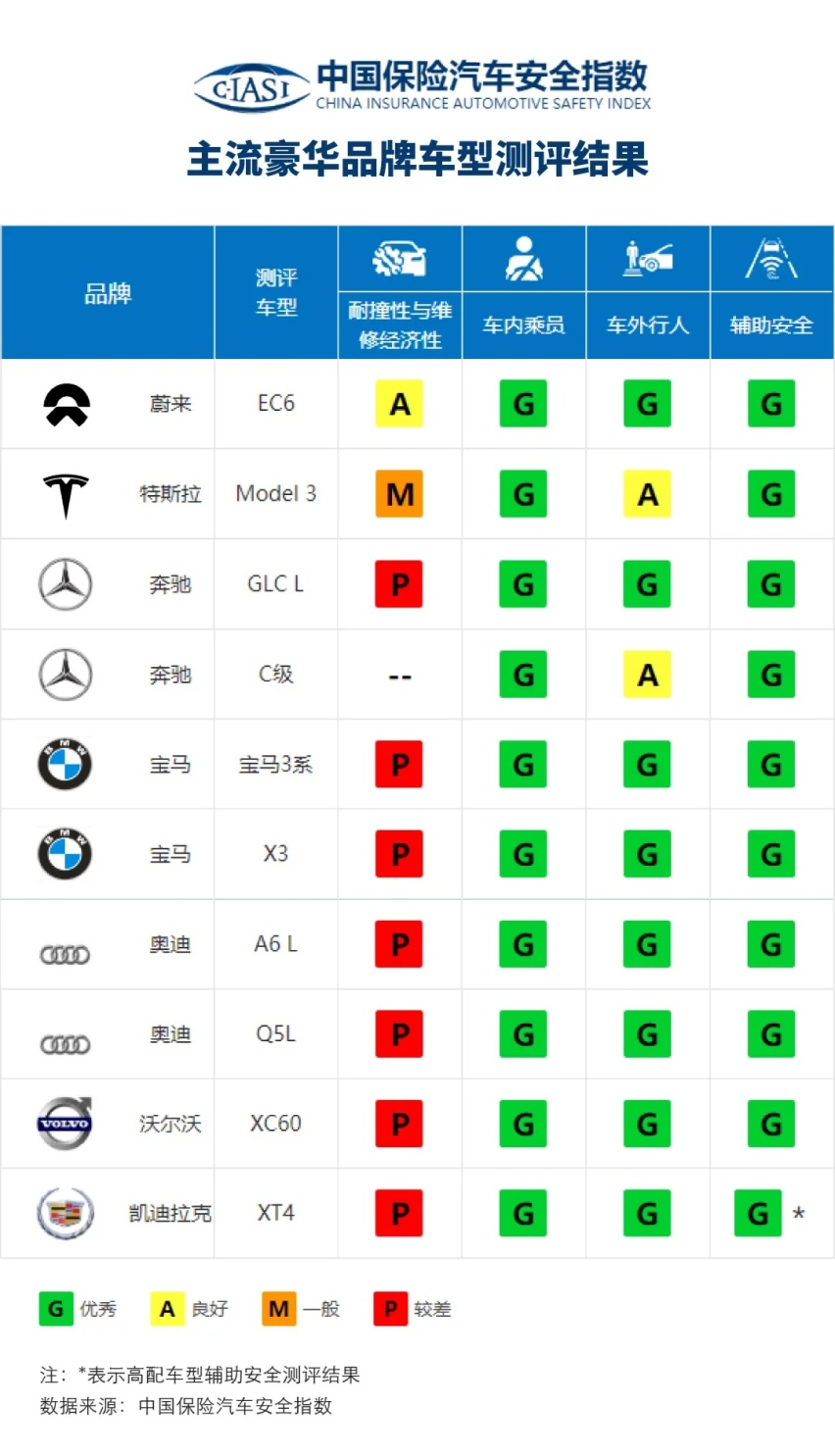 蔚来拿了个中保研碰撞第一，只是因为全铝车身吗？