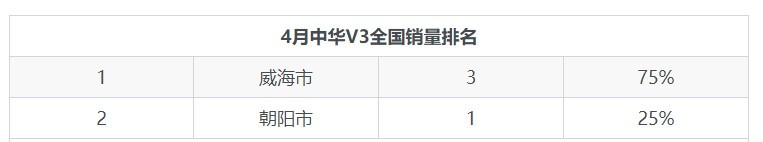 6万起小型SUV中华V3物超所值 4月份却表现平平！