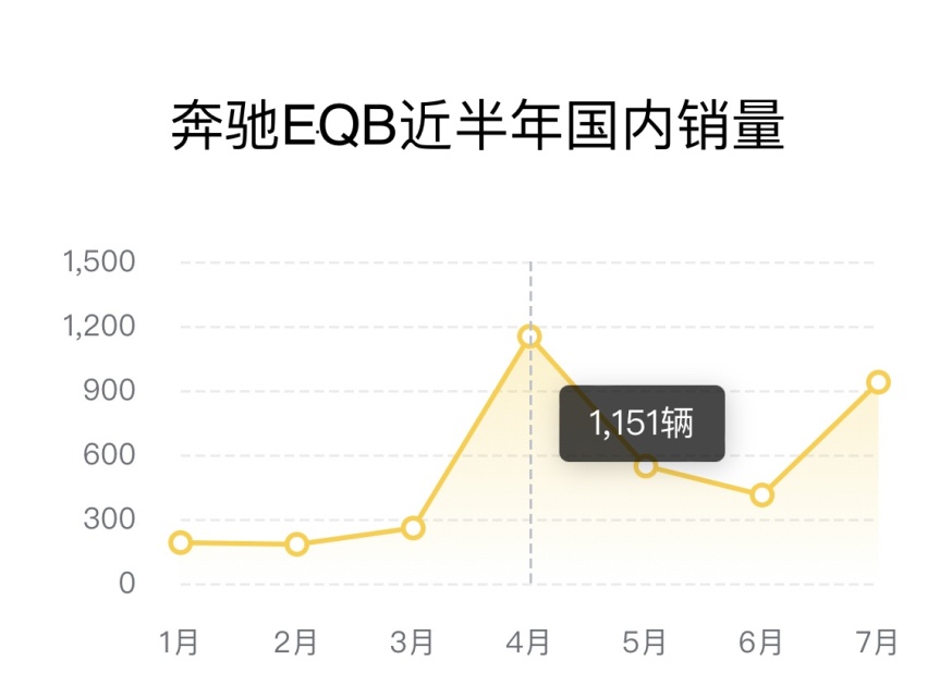 EQ系列半年销量不足万台？奔驰新能源卷慢了一步