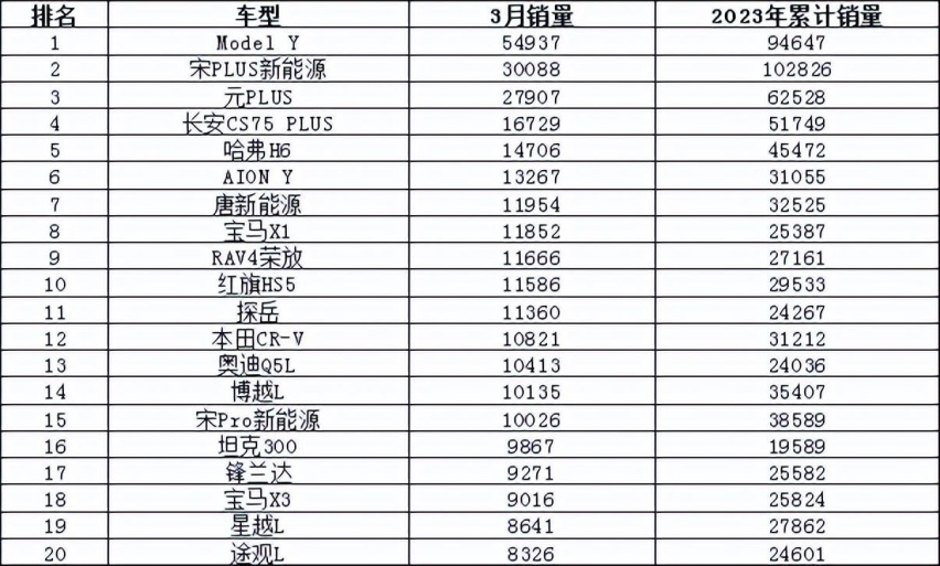 2023年3月汽车销量排行榜 比亚迪卫冕东风日产跌出前十