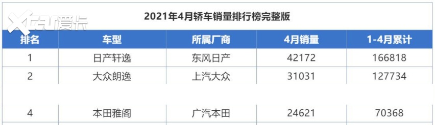 品质好、油耗低，这3款合资车4月最被老百姓认可，口碑非常高！