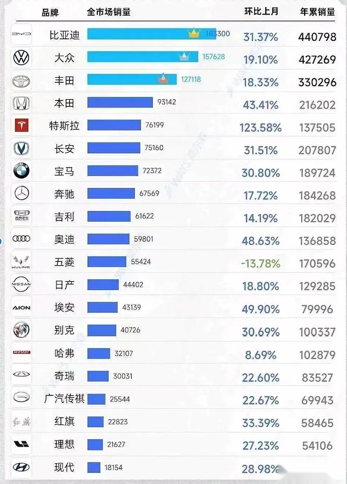 比亚迪超大众登顶中国汽车销量第一！小编探店看看是否名不符实？