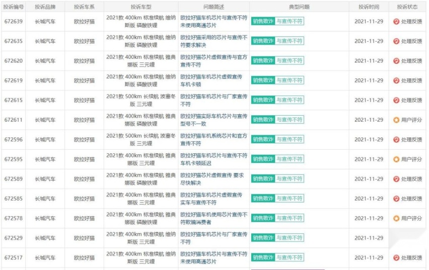 11月投诉最高的3款车，欧拉好猫销售欺诈、吉利星瑞影音系统故障