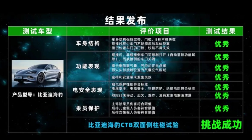 极端双面碰撞后电池性能正常，海豹的安全性我给五星