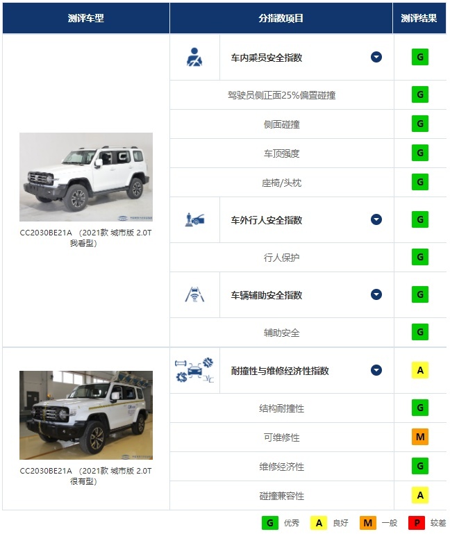 中保研最新碰撞测试成绩公布，唯一国产车超越奔驰成“史上最佳”