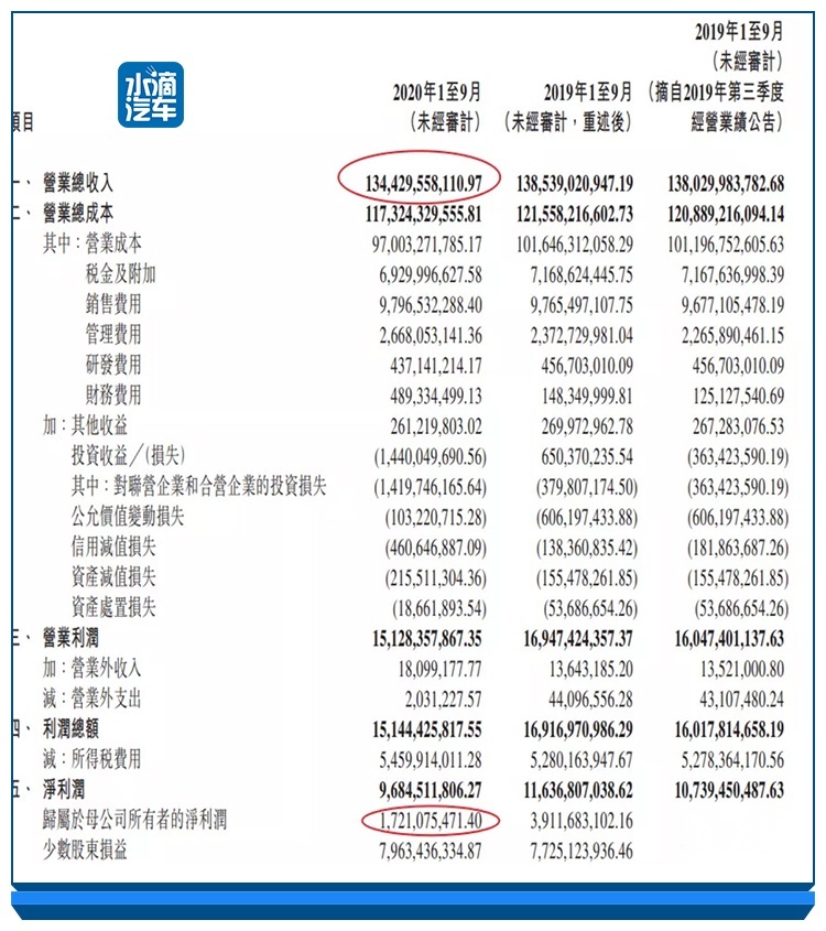 姜德义上任100天成绩单出炉，北汽前三季度净利润17.21亿