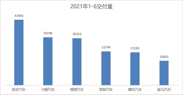 期中考，造车新势力成绩如何？