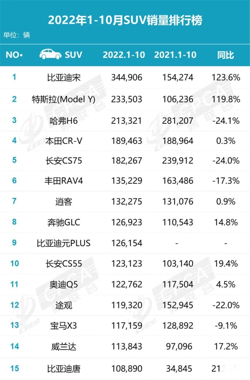 10月SUV销量榜出炉，比亚迪包揽冠军和季军，哈弗H6销量回来了