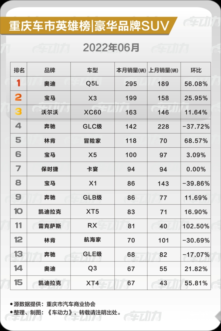 重庆人，最喜欢买什么车？|豪华品牌·6月车市最新消费趋势报告