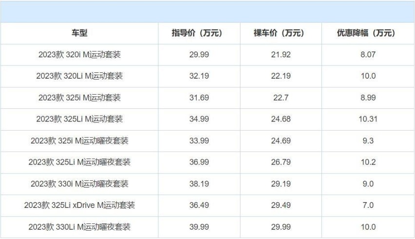 宝马开启“以价换量”，豪华家轿一口气降10.31万，月销1.28万台