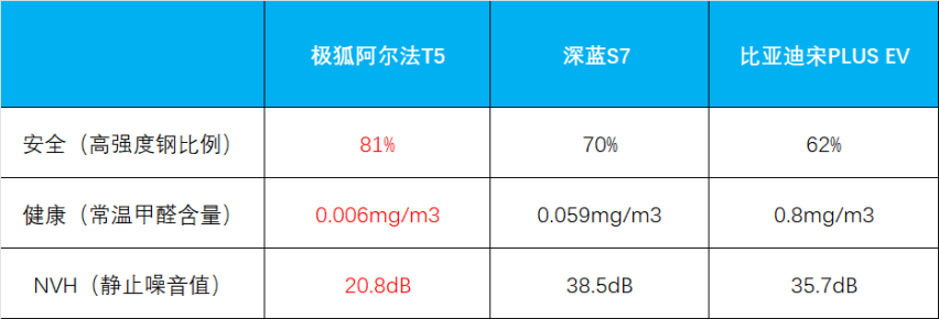都说电车买新不买旧！阿尔法T5能拼过宋PLUS和深蓝S7吗？