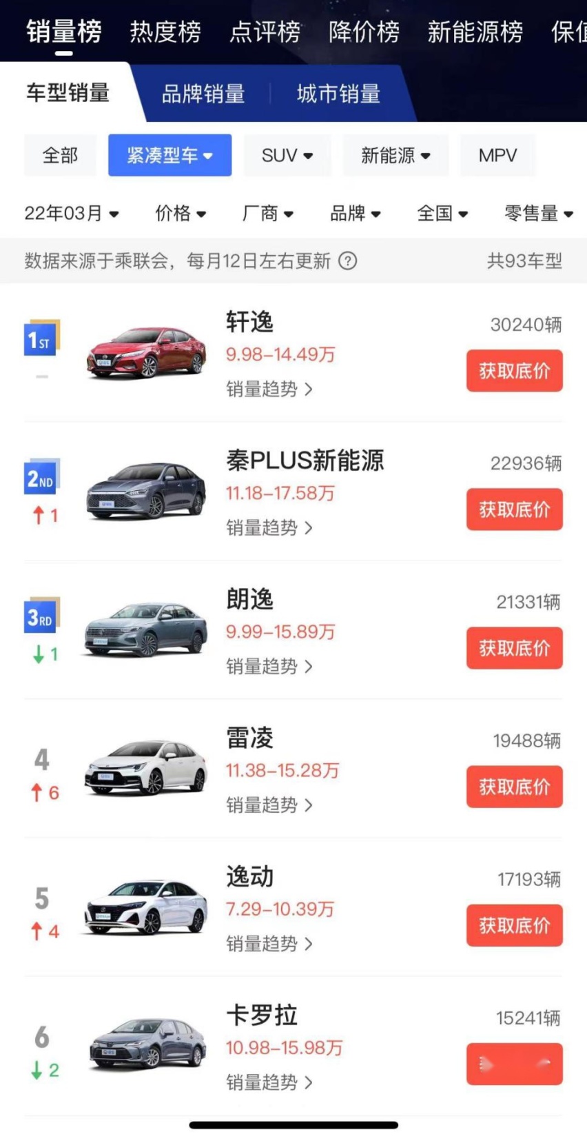 直接卖疯了！这三款霸榜的合资紧凑家轿要怎么选？