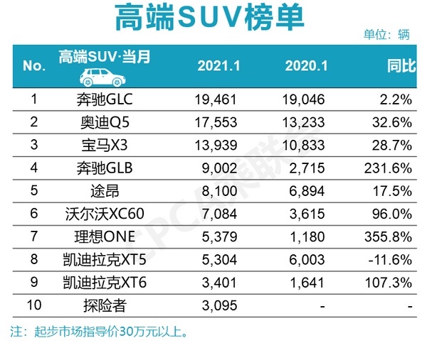 1月份国人最爱的SUV：哈弗H6第一，奔驰GLC问鼎高端市场