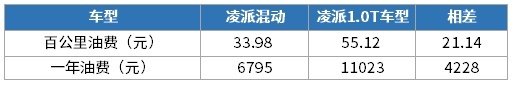 10.58万起的这些车太省油了 95号油价破8元都不虚！