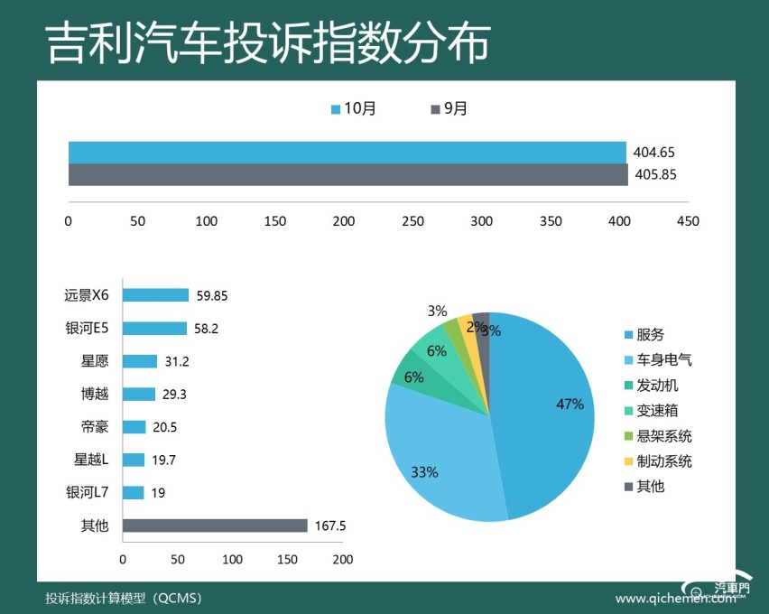 2024年11月车企投诉指数排行：两强投诉超比亚迪