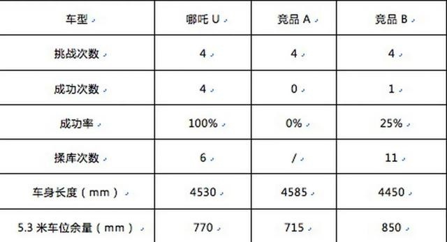 众多“黑科技”加持，哪吒U能否在车市中“闹海”？